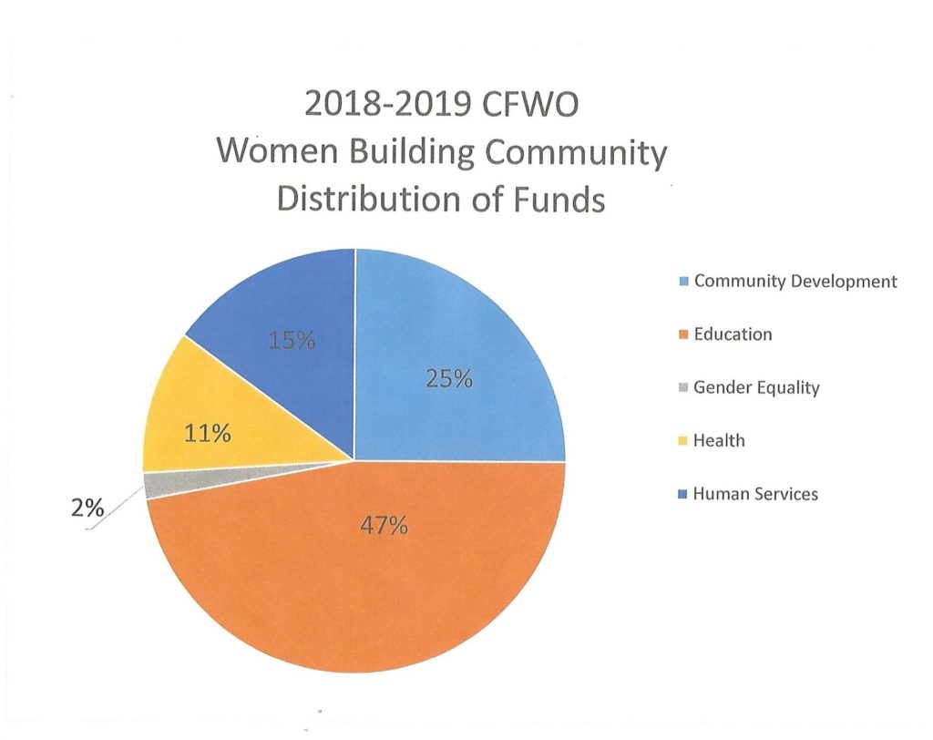 CFWO Pie Chart 2019